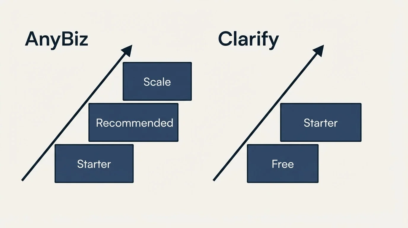 Pricing ladder: Pricing Comparison (AnyBiz, Clarify, Starter, Free)
