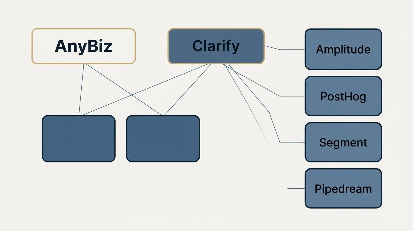 Integration grid: Integration Ecosystem (AnyBiz, Clarify, Amplitude, PostHog)