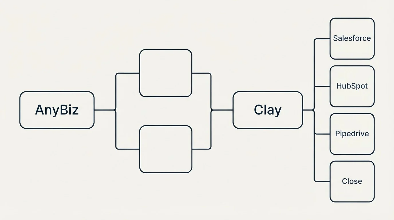Integration flow: Integration Ecosystem (AnyBiz, Clay, Salesforce, HubSpot)