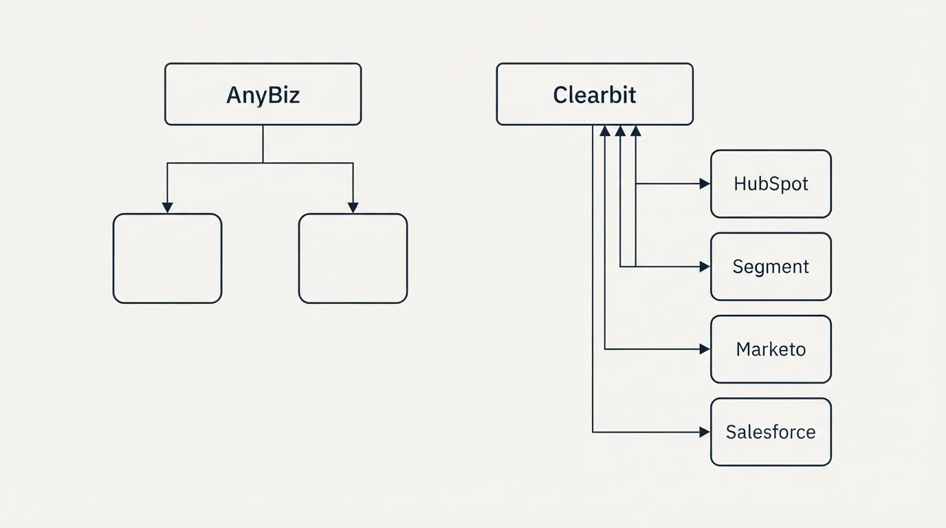 Integration grid: Integration Ecosystem (AnyBiz, Clearbit, HubSpot, Segment)