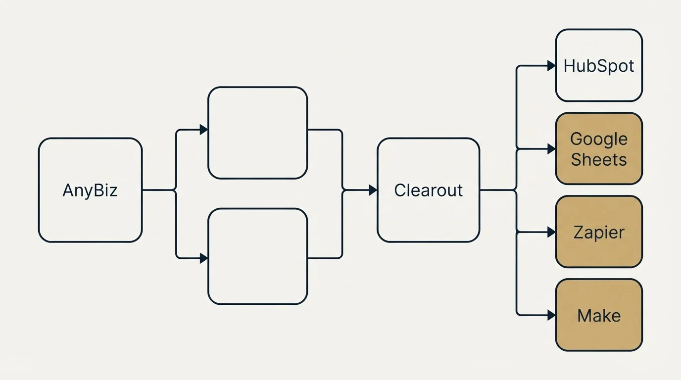 Integration flow: Integration Ecosystem (AnyBiz, Clearout, HubSpot, Google Sheets)