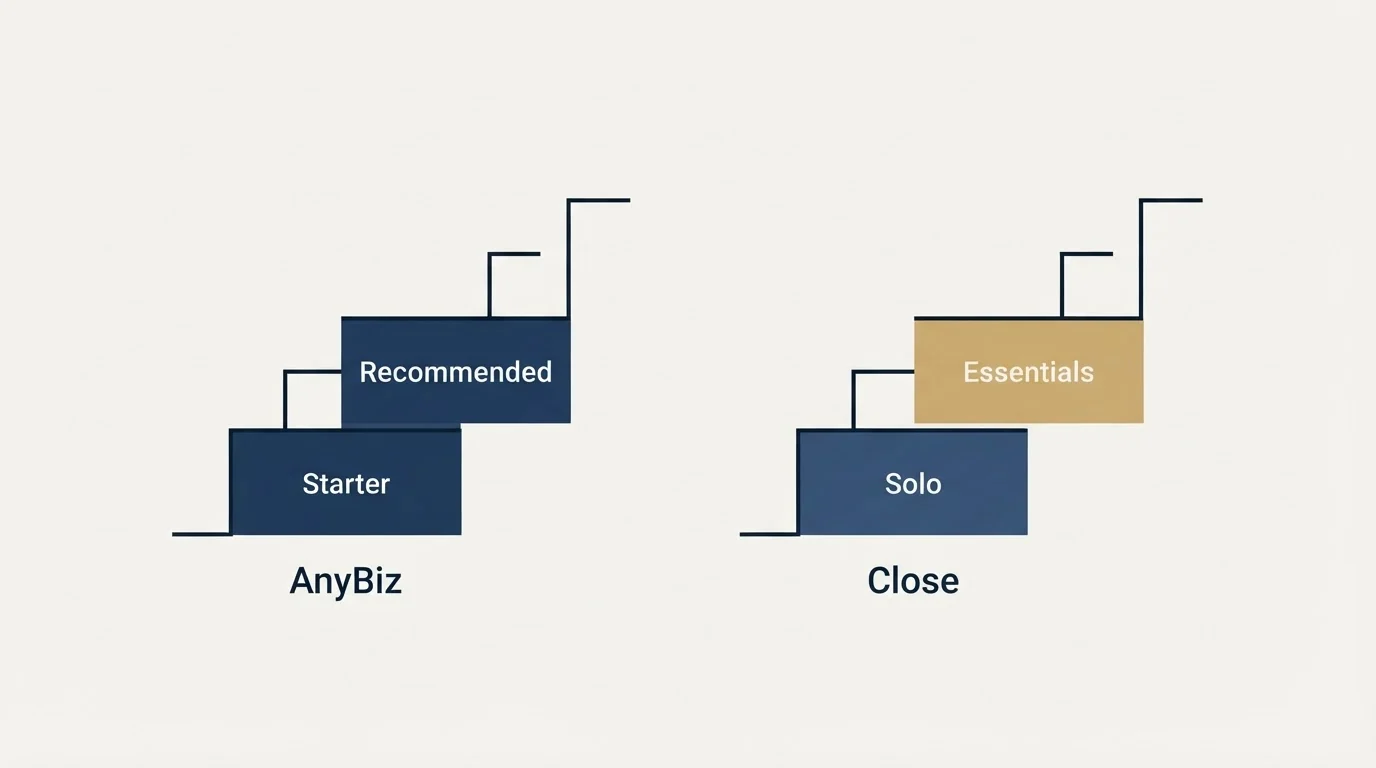 Pricing ladder: Pricing Comparison (AnyBiz, Close, Starter, Solo)