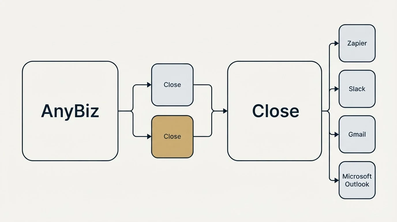 Integration schematic: Integration Ecosystem (AnyBiz, Close, Zapier, Slack)