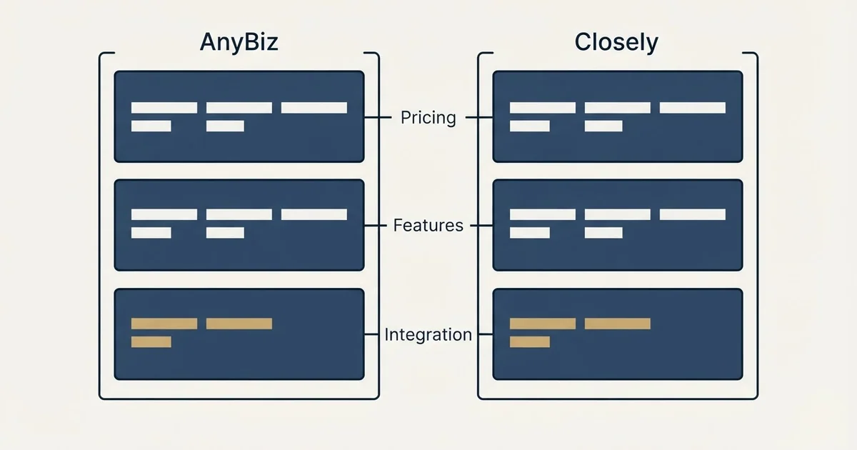 Comparison panel: AnyBiz vs Closely (Pricing, Features, Integration)