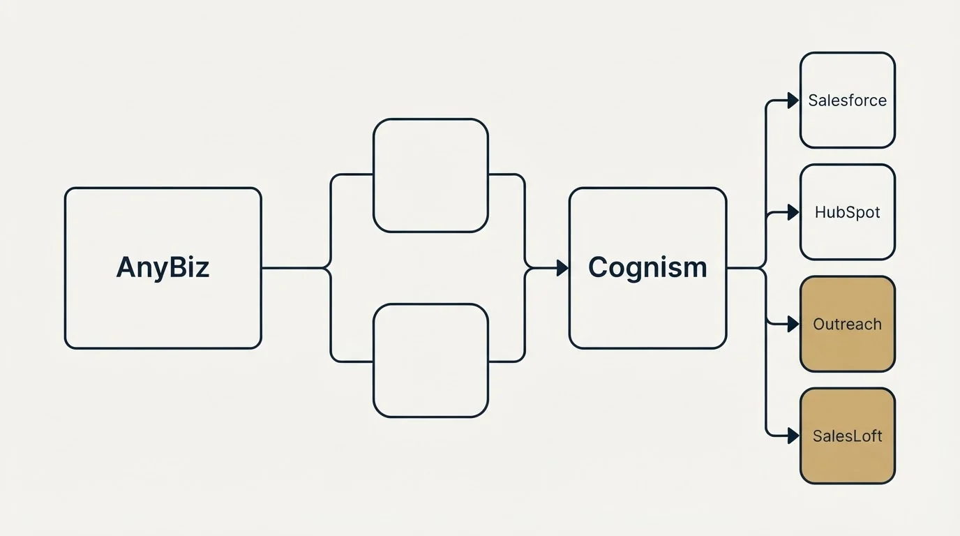 Integration flow: Integration Ecosystem (AnyBiz, Cognism, Salesforce, HubSpot)