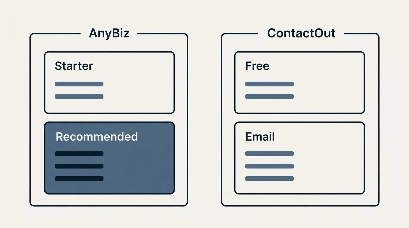 Pricing panels: Pricing Comparison (AnyBiz, ContactOut, Starter, Free)
