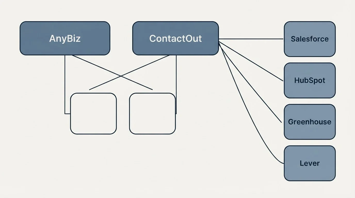 Integration grid: Integration Ecosystem (AnyBiz, ContactOut, Salesforce, HubSpot)