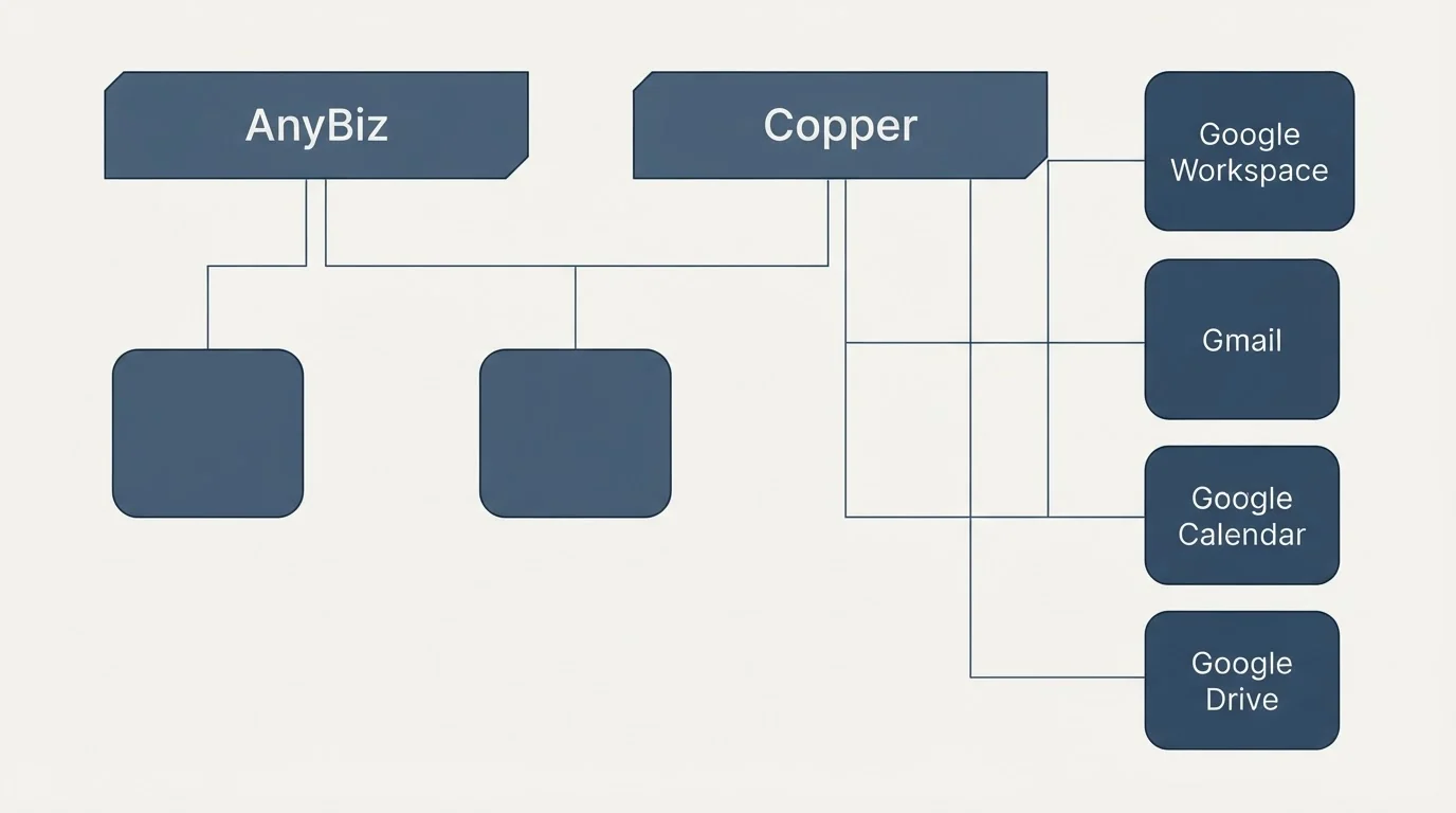 Integration grid: Integration Ecosystem (AnyBiz, Copper, Google Workspace, Gmail)