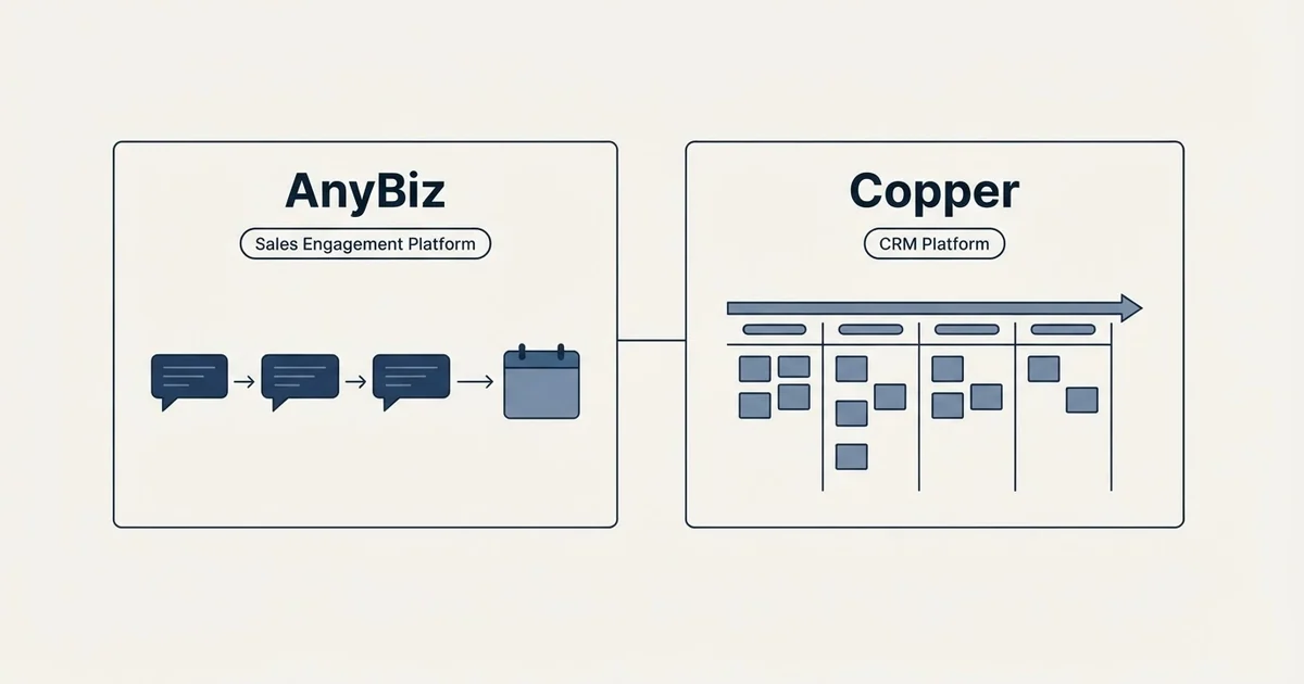 Side-by-side panels: AnyBiz vs Copper (Sales Engagement Platform, CRM Platform)