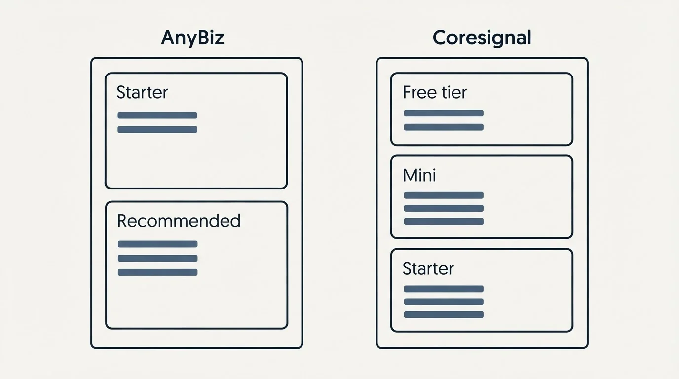 Pricing panels: Pricing Comparison (AnyBiz, Coresignal, Starter, Free tier)