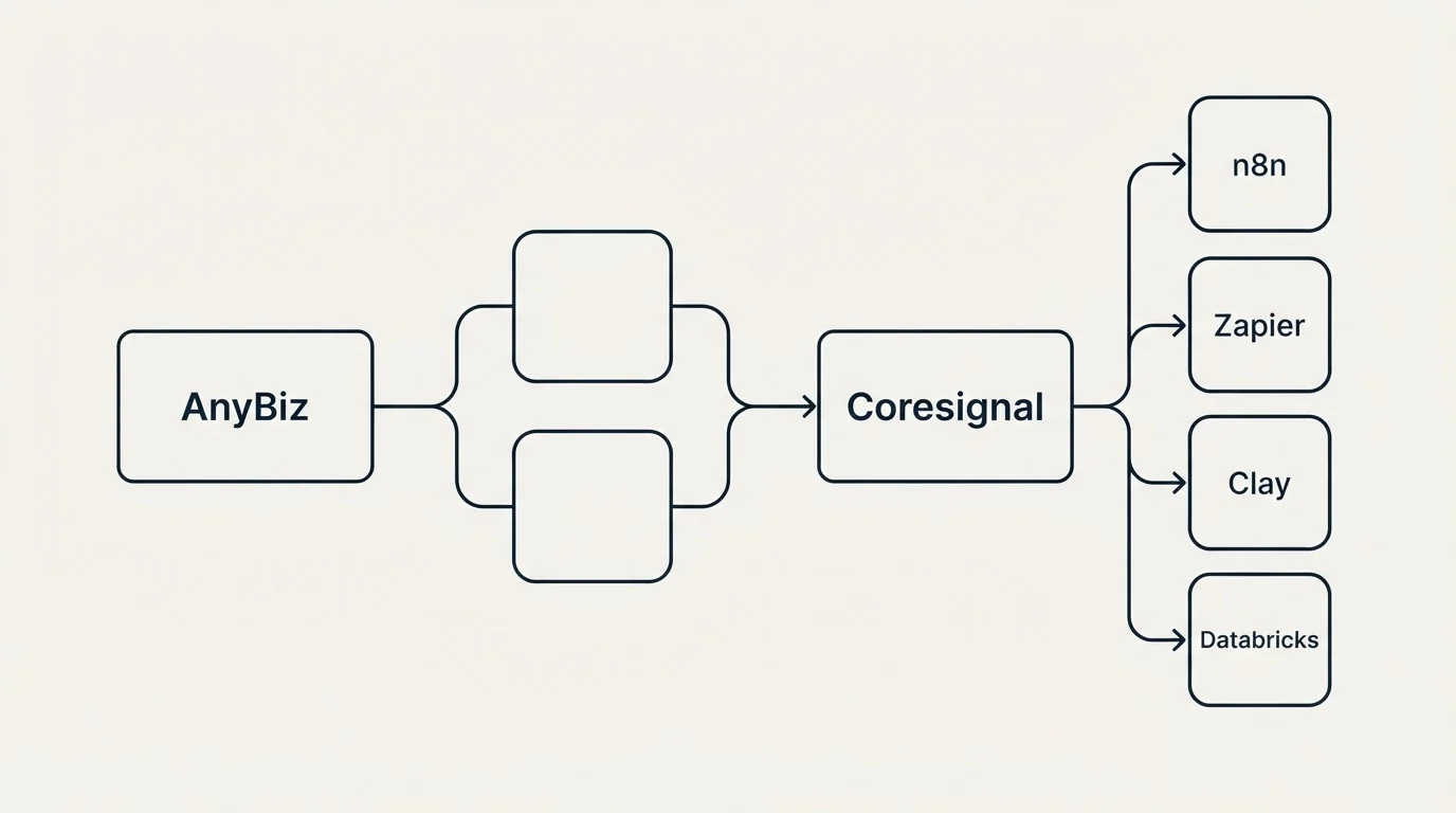 Integration schematic: Integration Ecosystem (AnyBiz, Coresignal, n8n, Zapier)