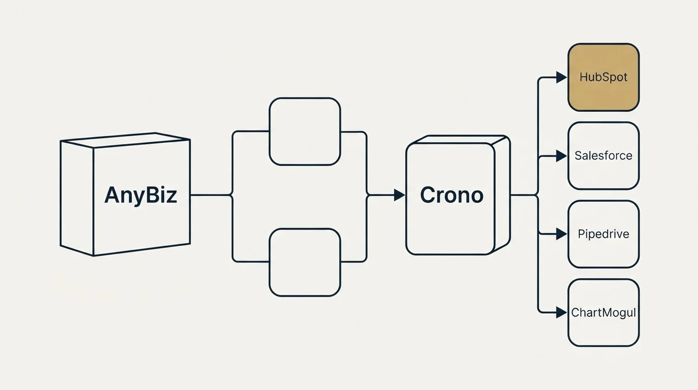 Integration flow: Integration Ecosystem (AnyBiz, Crono, HubSpot, Salesforce)