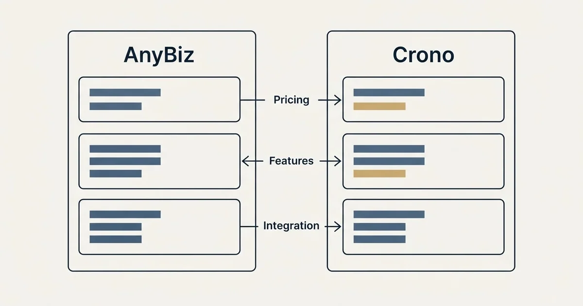 Comparison panel: AnyBiz vs Crono (Pricing, Features, Integration)