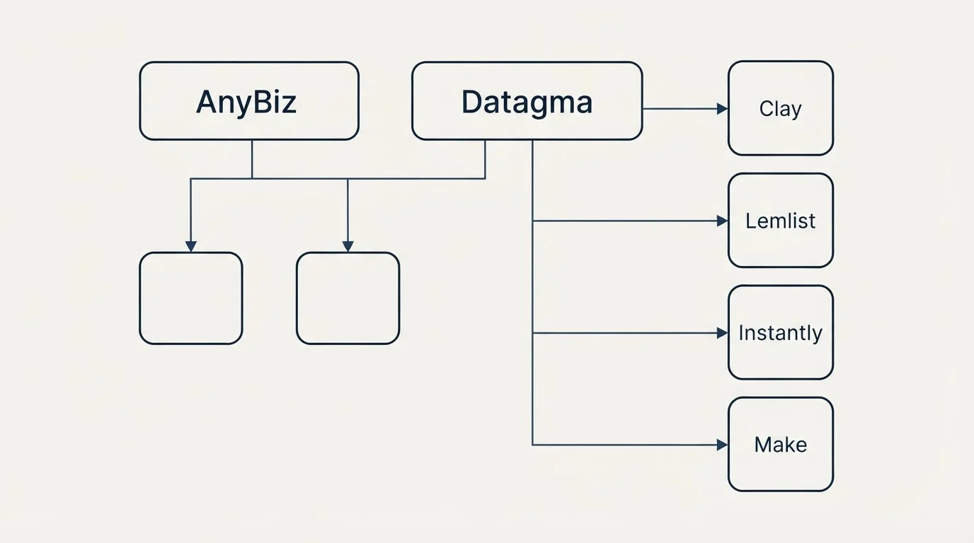 Integration grid: Integration Ecosystem (AnyBiz, Datagma, Clay, Lemlist)