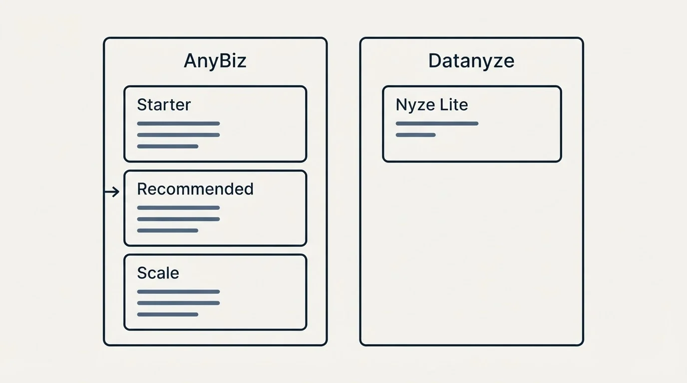 Pricing panels: Pricing Comparison (AnyBiz, Datanyze, Starter, Nyze Lite)