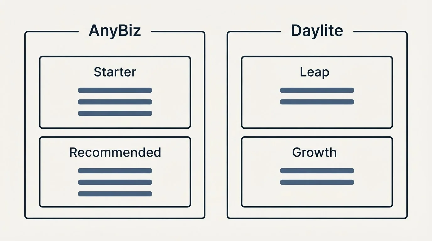 Pricing panels: Pricing Comparison (AnyBiz, Daylite, Starter, Leap)