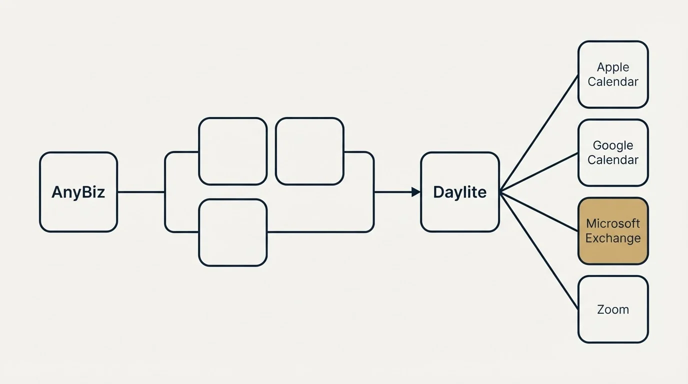 Integration schematic: Integration Ecosystem (AnyBiz, Daylite, Apple Calendar, Google Calendar)
