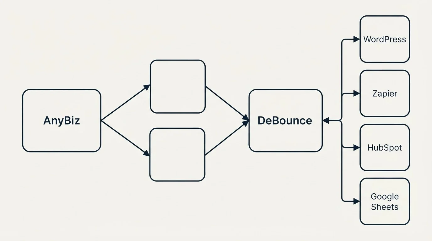 Integration schematic: Integration Ecosystem (AnyBiz, DeBounce, WordPress, Zapier)