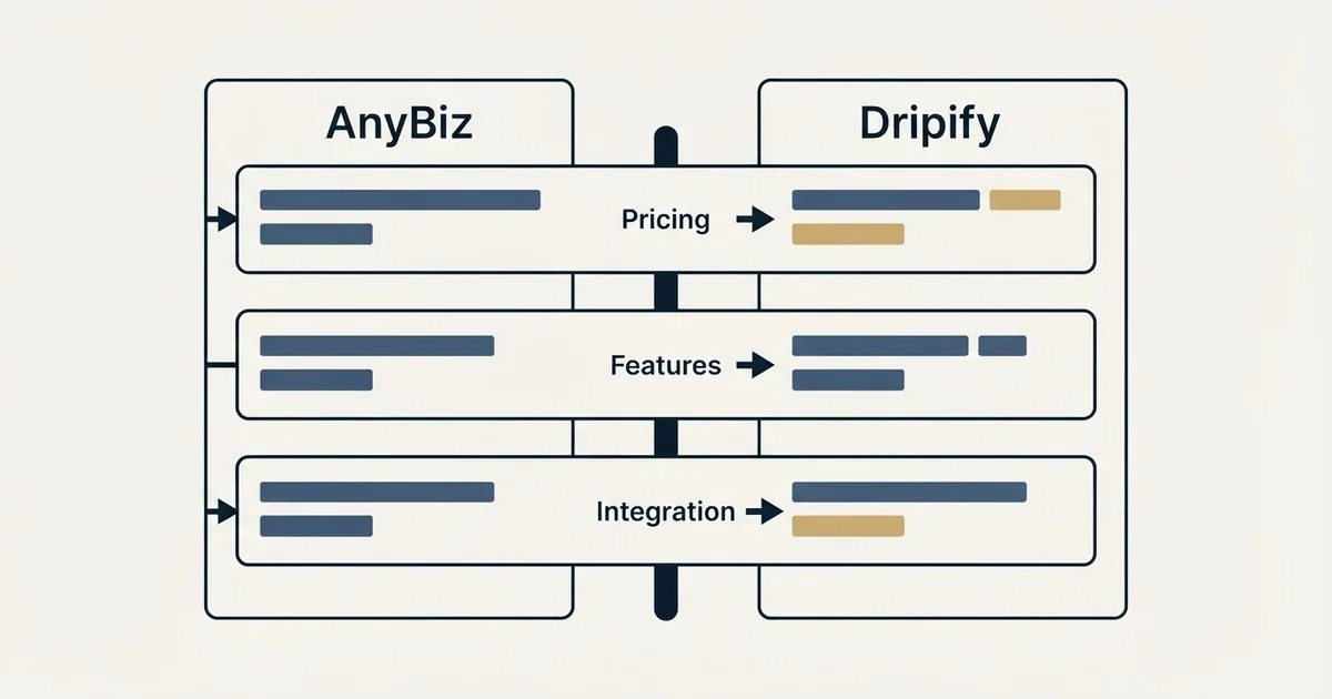 Comparison panel: AnyBiz vs Dripify (Pricing, Features, Integration)