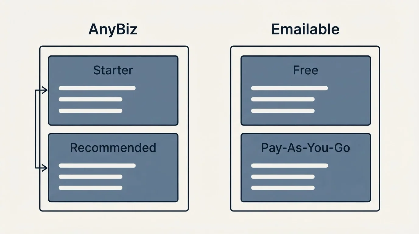 Pricing panels: Pricing Comparison (AnyBiz, Emailable, Starter, Free)