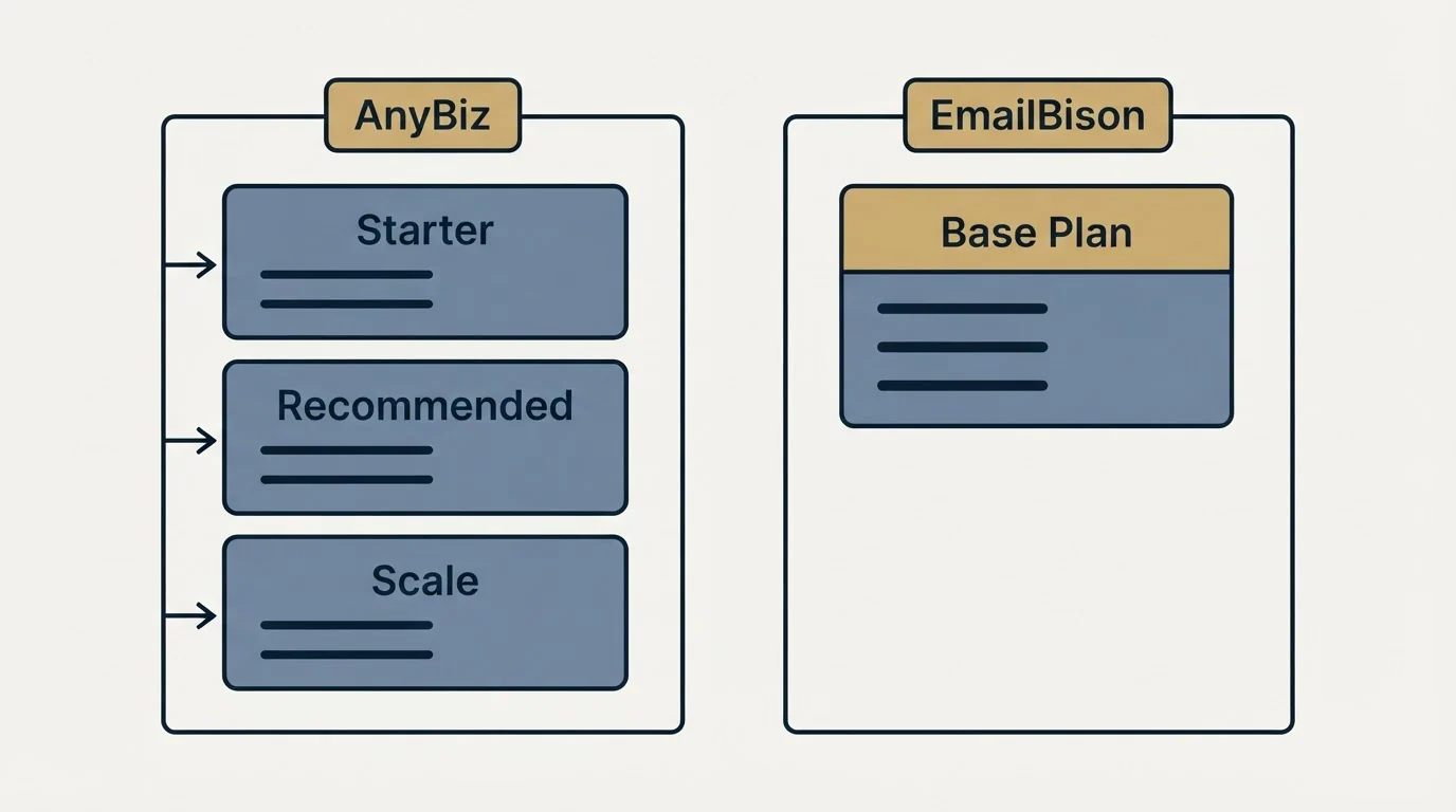 Pricing panels: Pricing Comparison (AnyBiz, EmailBison, Starter, Base Plan)
