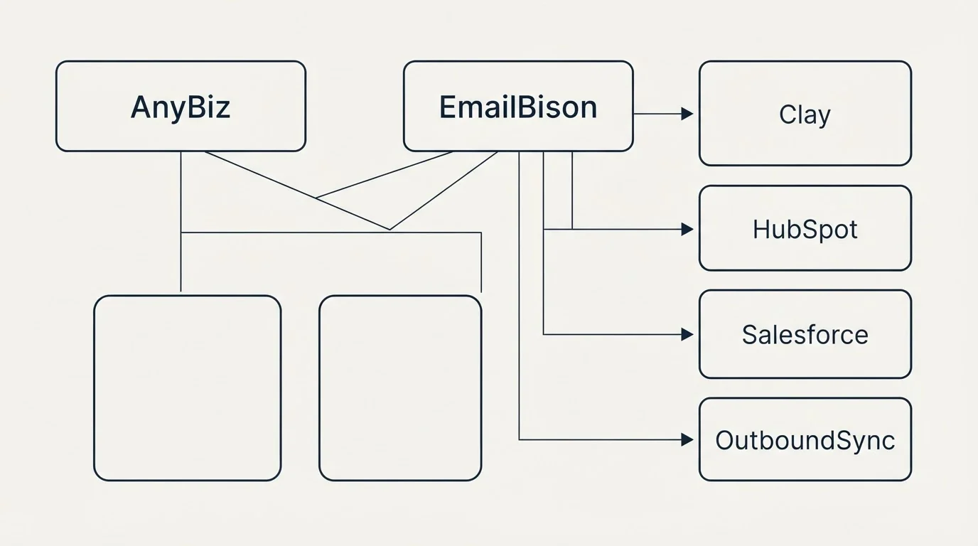 Integration grid: Integration Ecosystem (AnyBiz, EmailBison, Clay, HubSpot)