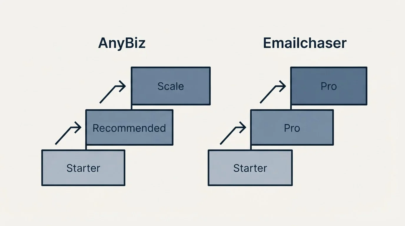 Pricing ladder: Pricing Comparison (AnyBiz, Emailchaser, Starter, Recommended)