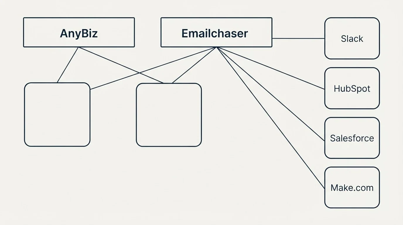 Integration grid: Integration Ecosystem (AnyBiz, Emailchaser, Slack, HubSpot)