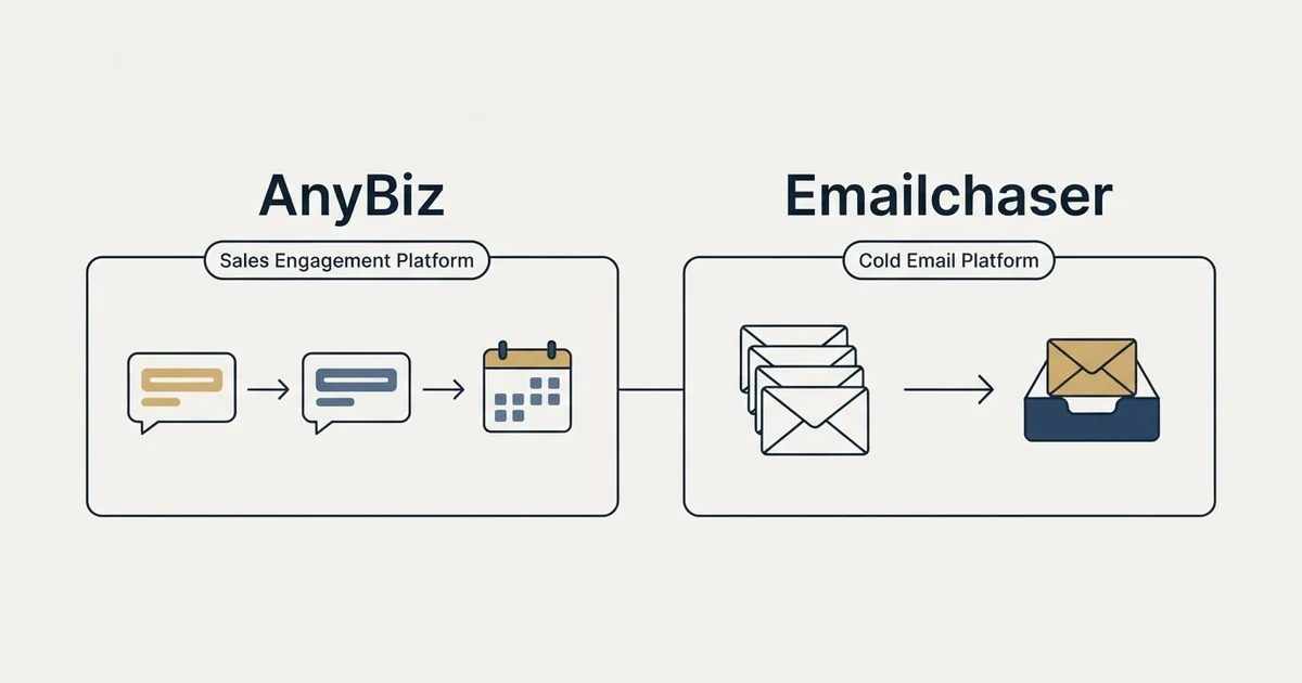Side-by-side panels: AnyBiz vs Emailchaser (Sales Engagement Platform, Cold Email Platform)
