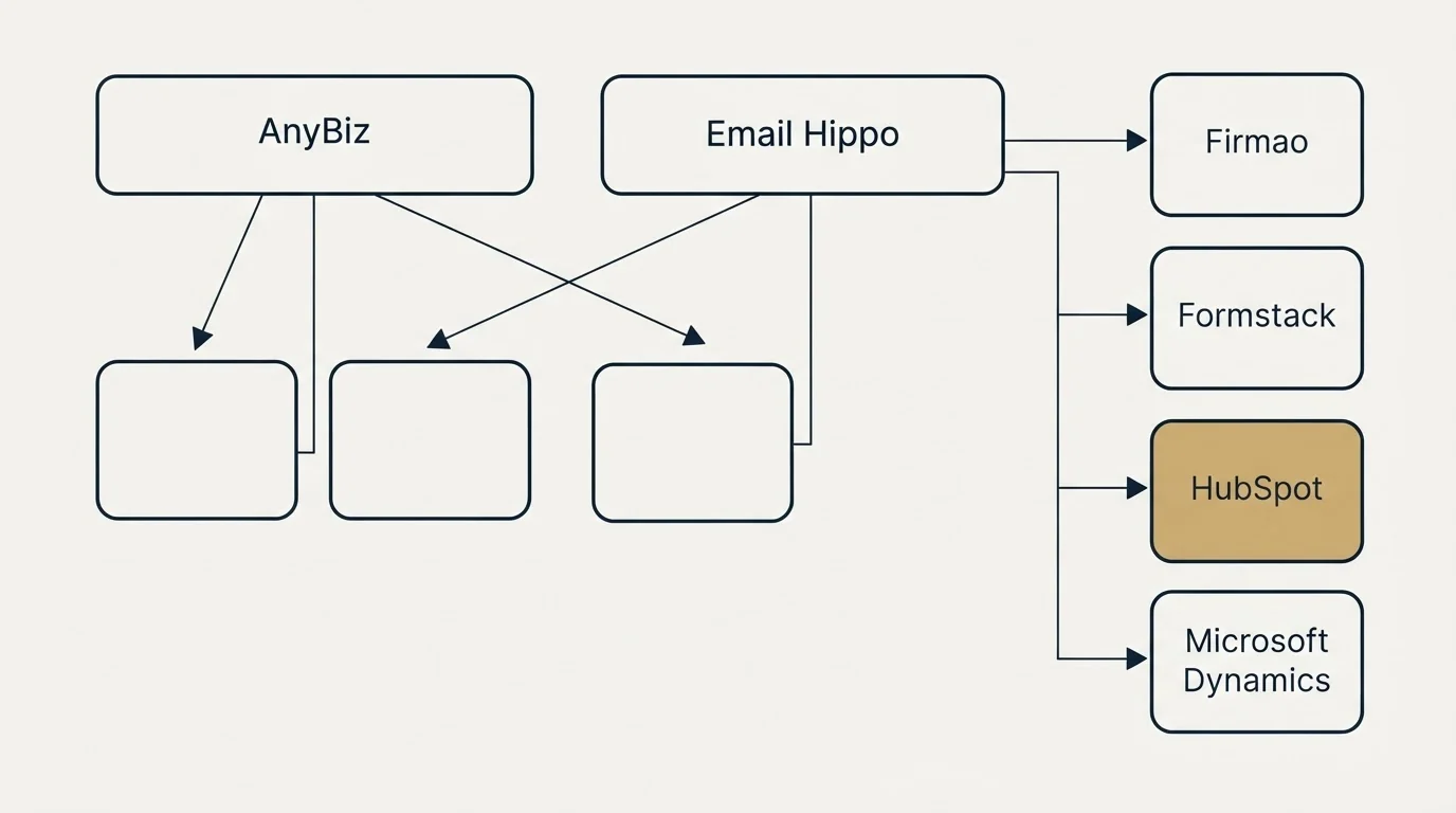 Integration grid: Integration Ecosystem (AnyBiz, Email Hippo, Firmao, Formstack)