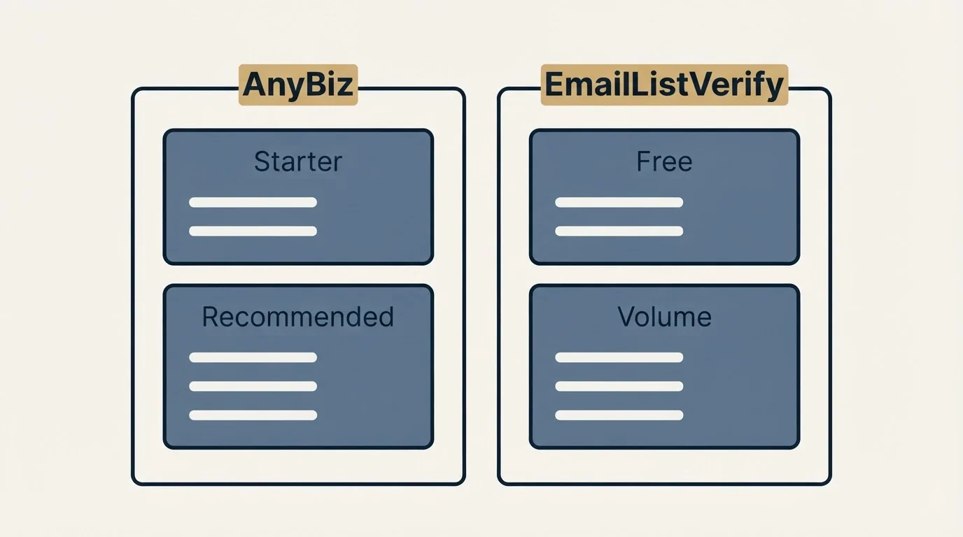 Pricing panels: Pricing Comparison (AnyBiz, EmailListVerify, Starter, Free)