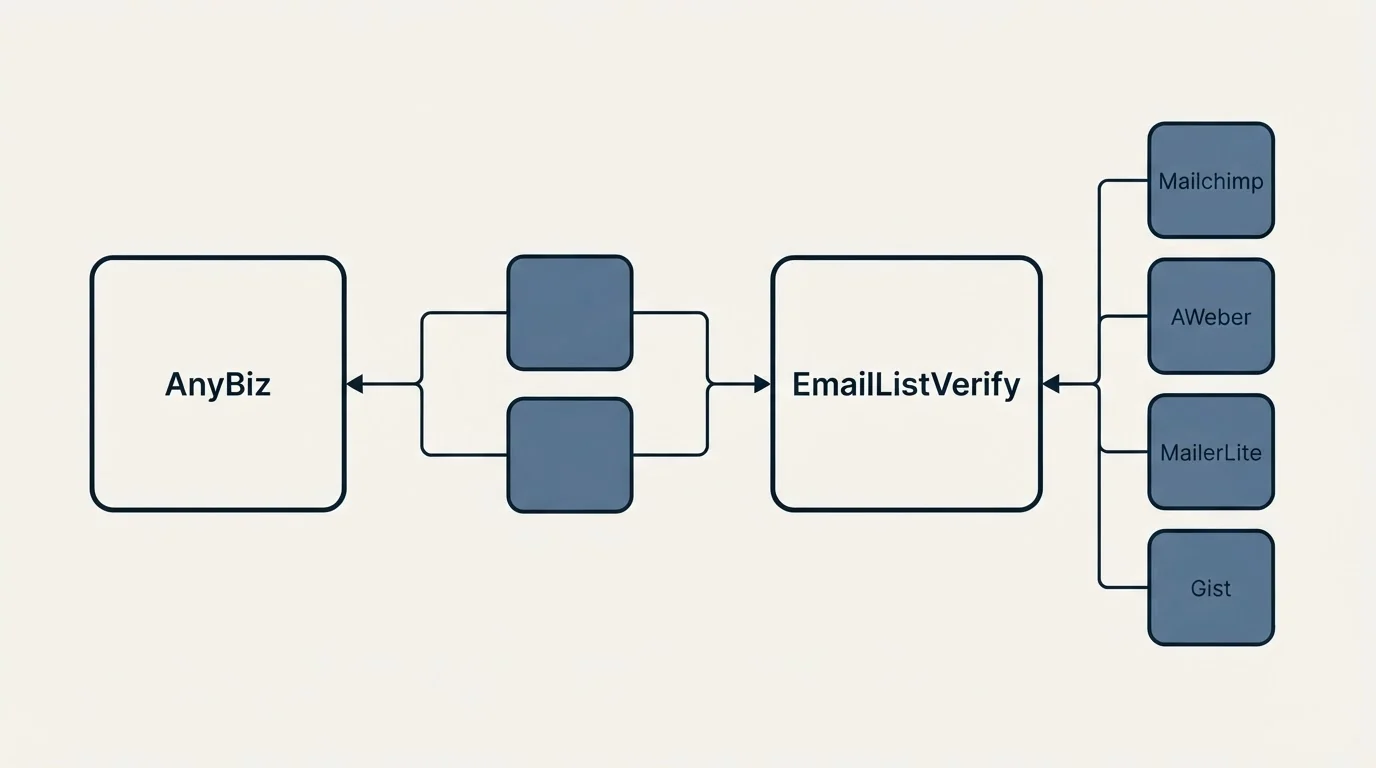 Integration schematic: Integration Ecosystem (AnyBiz, EmailListVerify, Mailchimp, AWeber)