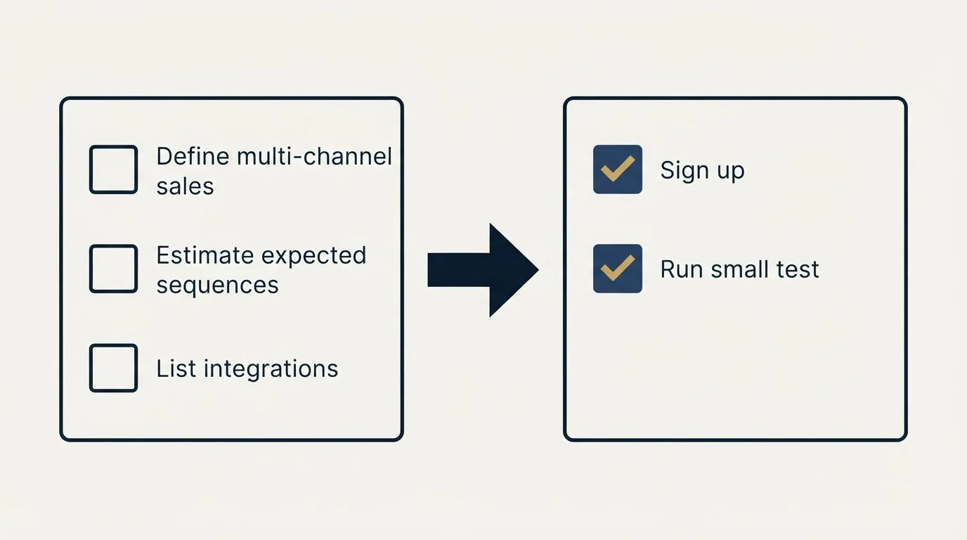 Before-and-after steps: Getting Started Checklist (Define multi-channel sales, Estimate expected sequences, List integrations, Sign up)