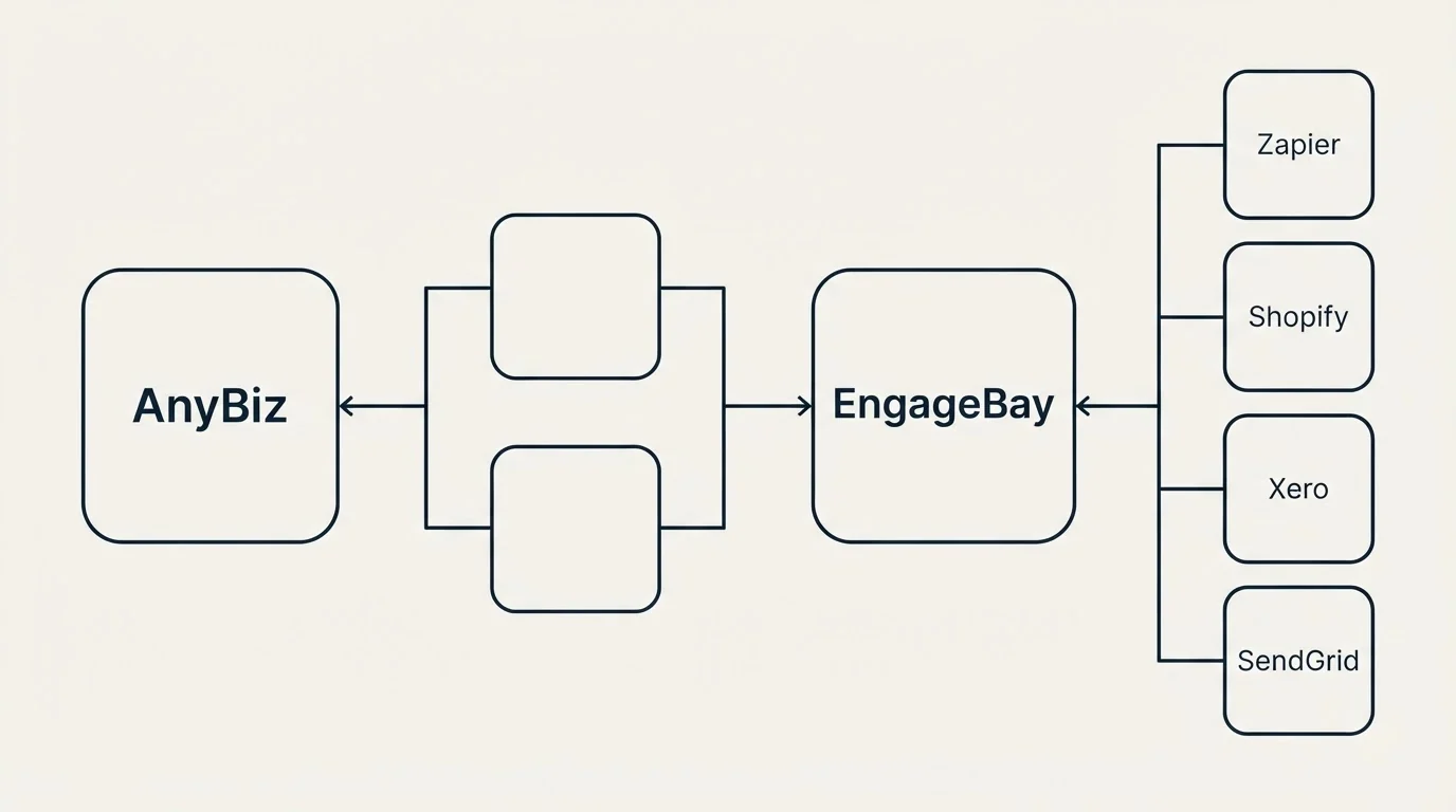 Integration flow: Integration Ecosystem (AnyBiz, EngageBay, Zapier, Shopify)