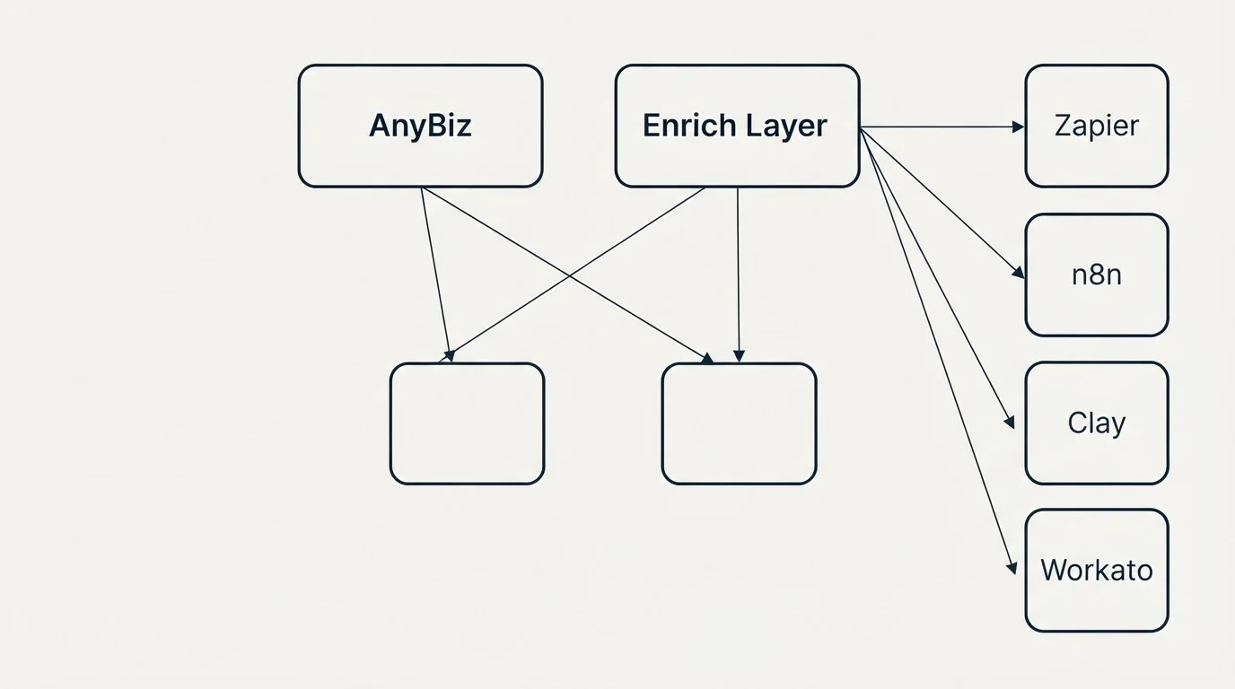 Integration grid: Integration Ecosystem (AnyBiz, Enrich Layer, Zapier, n8n)