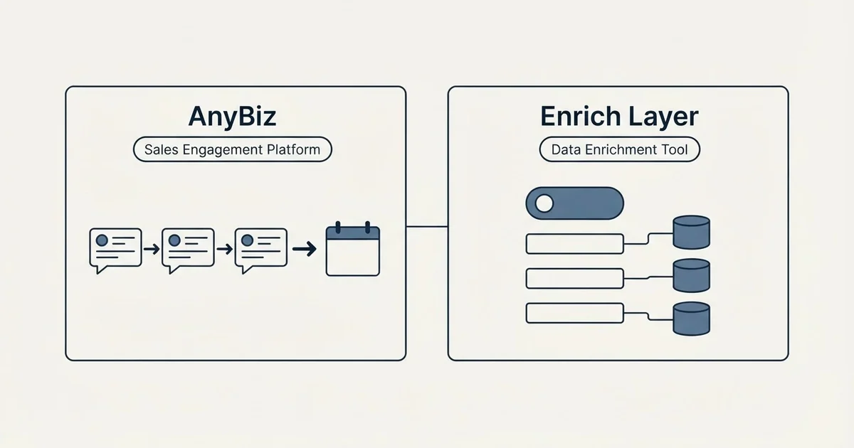 Side-by-side panels: AnyBiz vs Enrich Layer (Sales Engagement Platform, Data Enrichment Tool)