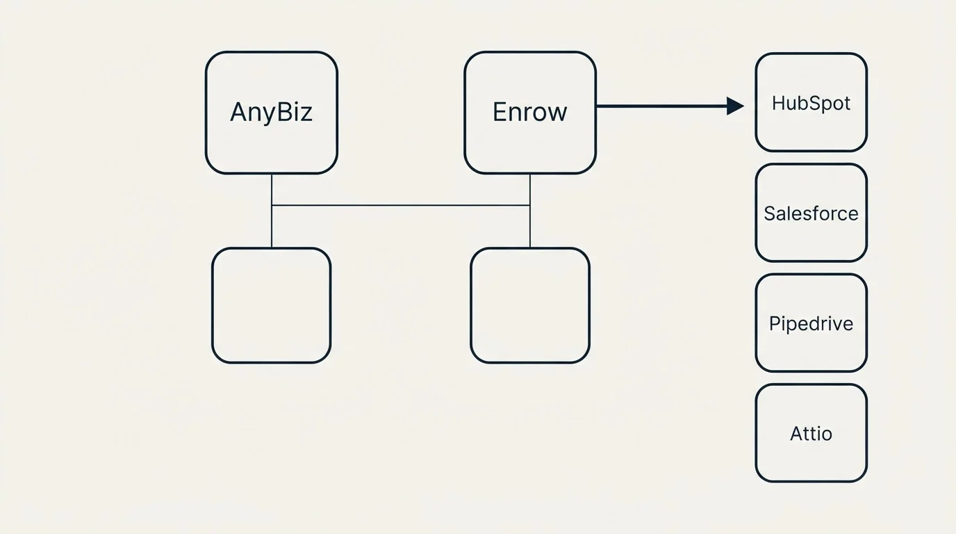 Integration grid: Integration Ecosystem (AnyBiz, Enrow, HubSpot, Salesforce)
