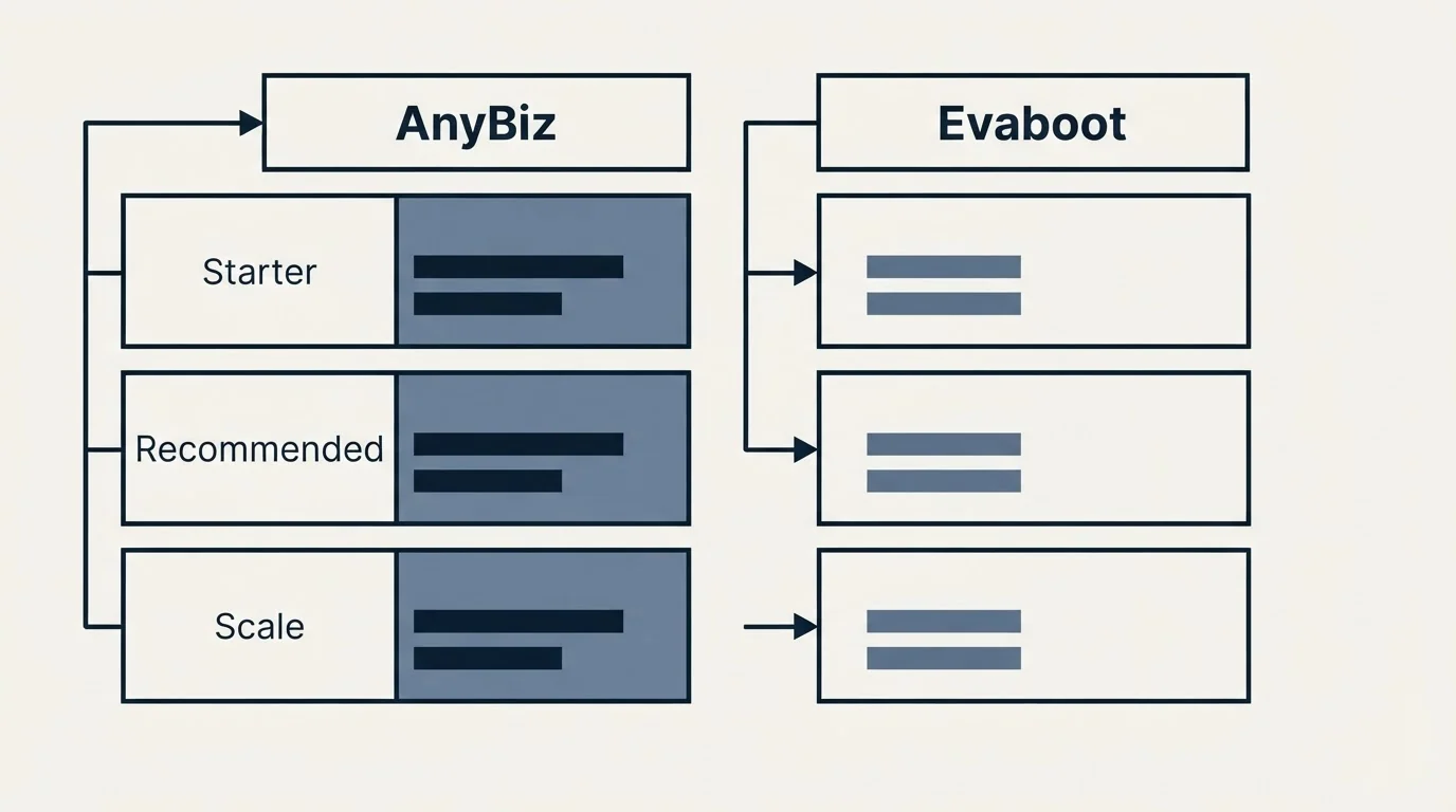 Pricing table: Pricing Comparison (AnyBiz, Evaboot, Starter, Recommended)