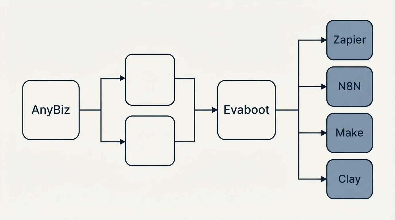 Integration flow: Integration Ecosystem (AnyBiz, Evaboot, Zapier, N8N)