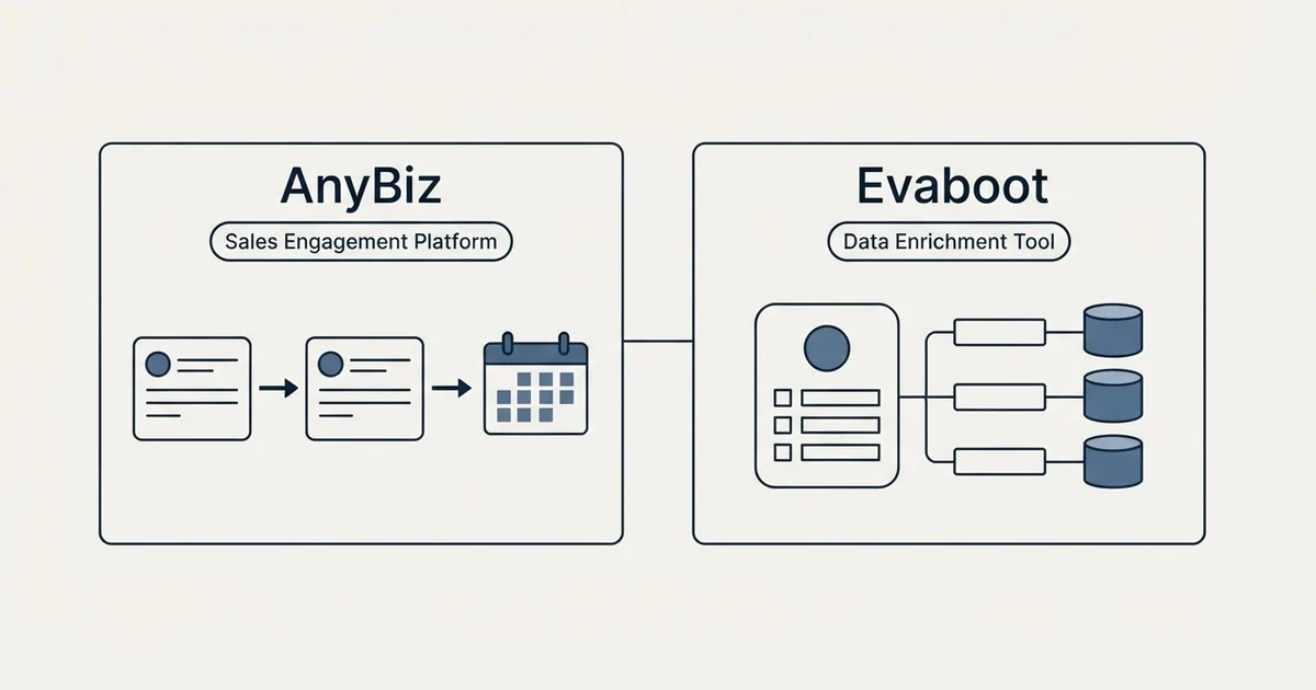 Side-by-side panels: AnyBiz vs Evaboot (Sales Engagement Platform, Data Enrichment Tool)