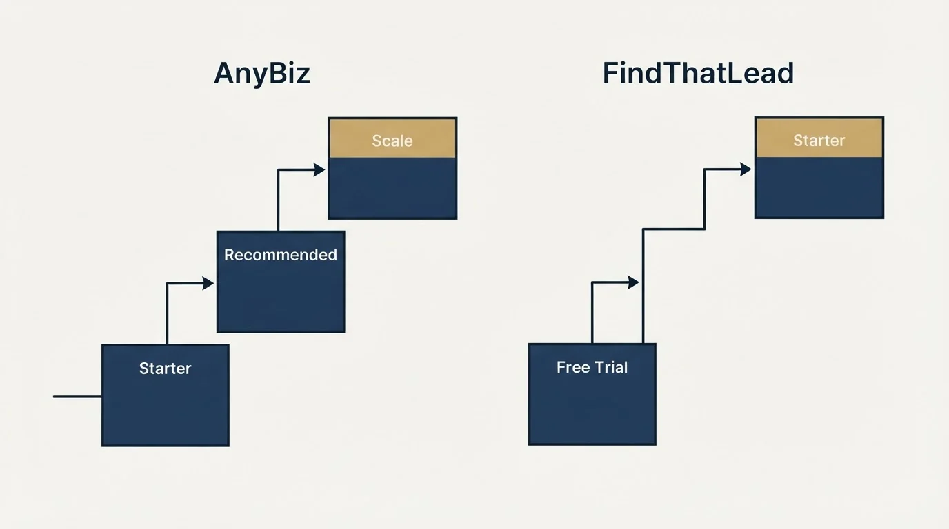 Pricing ladder: Pricing Comparison (AnyBiz, FindThatLead, Starter, Free Trial)