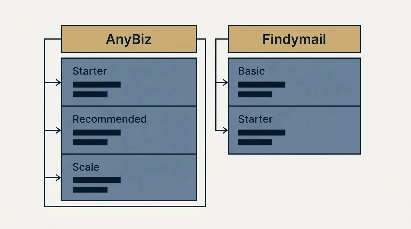 Pricing table: Pricing Comparison (AnyBiz, Findymail, Starter, Basic)