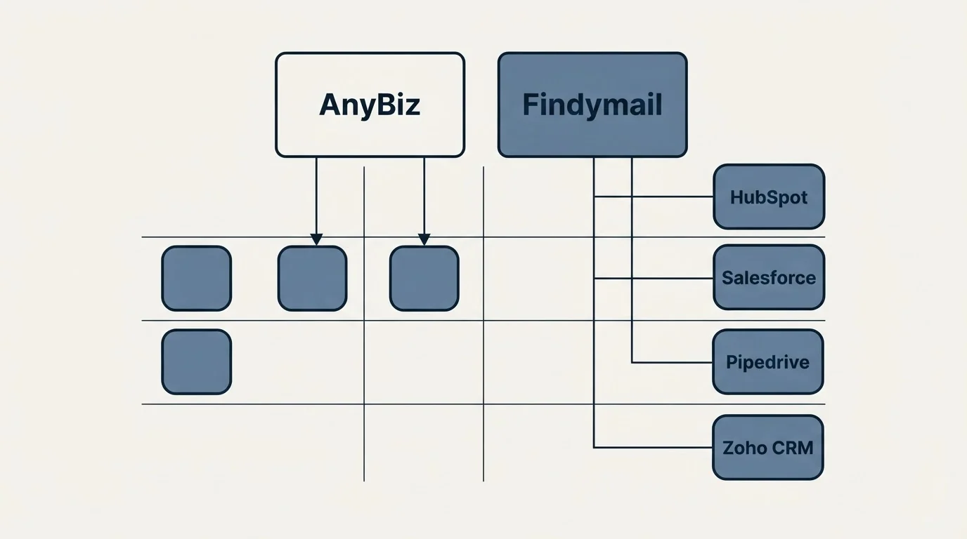 Integration grid: Integration Ecosystem (AnyBiz, Findymail, HubSpot, Salesforce)