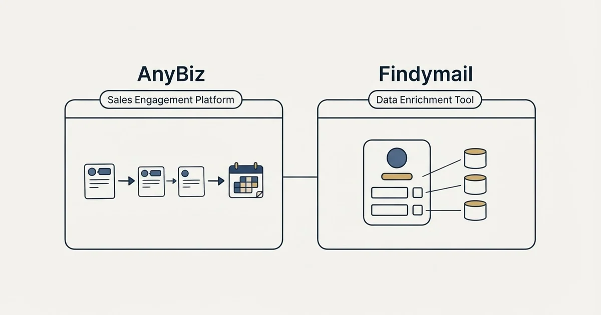 Side-by-side panels: AnyBiz vs Findymail (Sales Engagement Platform, Data Enrichment Tool)