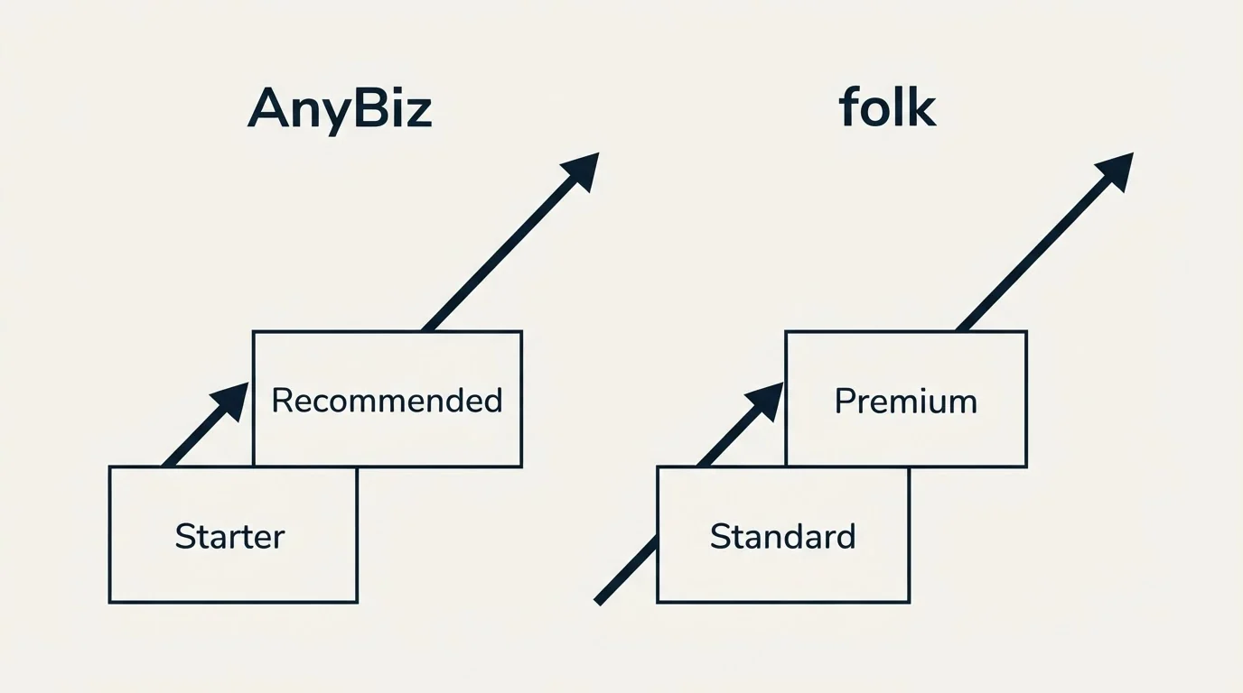 Pricing ladder: Pricing Comparison (AnyBiz, folk, Starter, Standard)