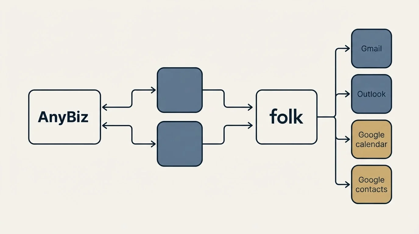 Integration schematic: Integration Ecosystem (AnyBiz, folk, Gmail, Outlook)