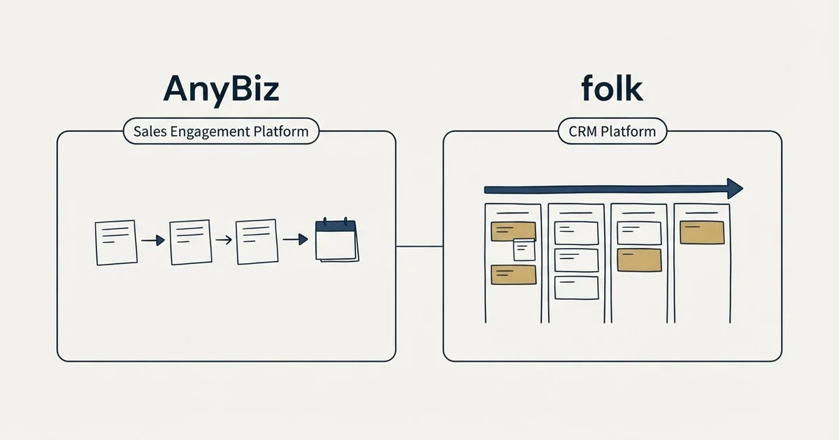 Side-by-side panels: AnyBiz vs folk (Sales Engagement Platform, CRM Platform)