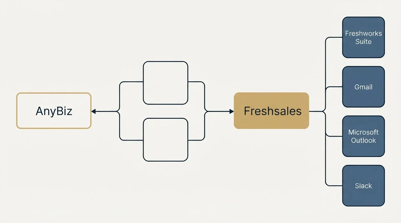 Integration schematic: Integration Ecosystem (AnyBiz, Freshsales, Freshworks Suite, Gmail)