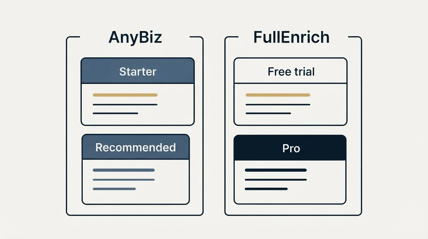 Pricing panels: Pricing Comparison (AnyBiz, FullEnrich, Starter, Free trial)
