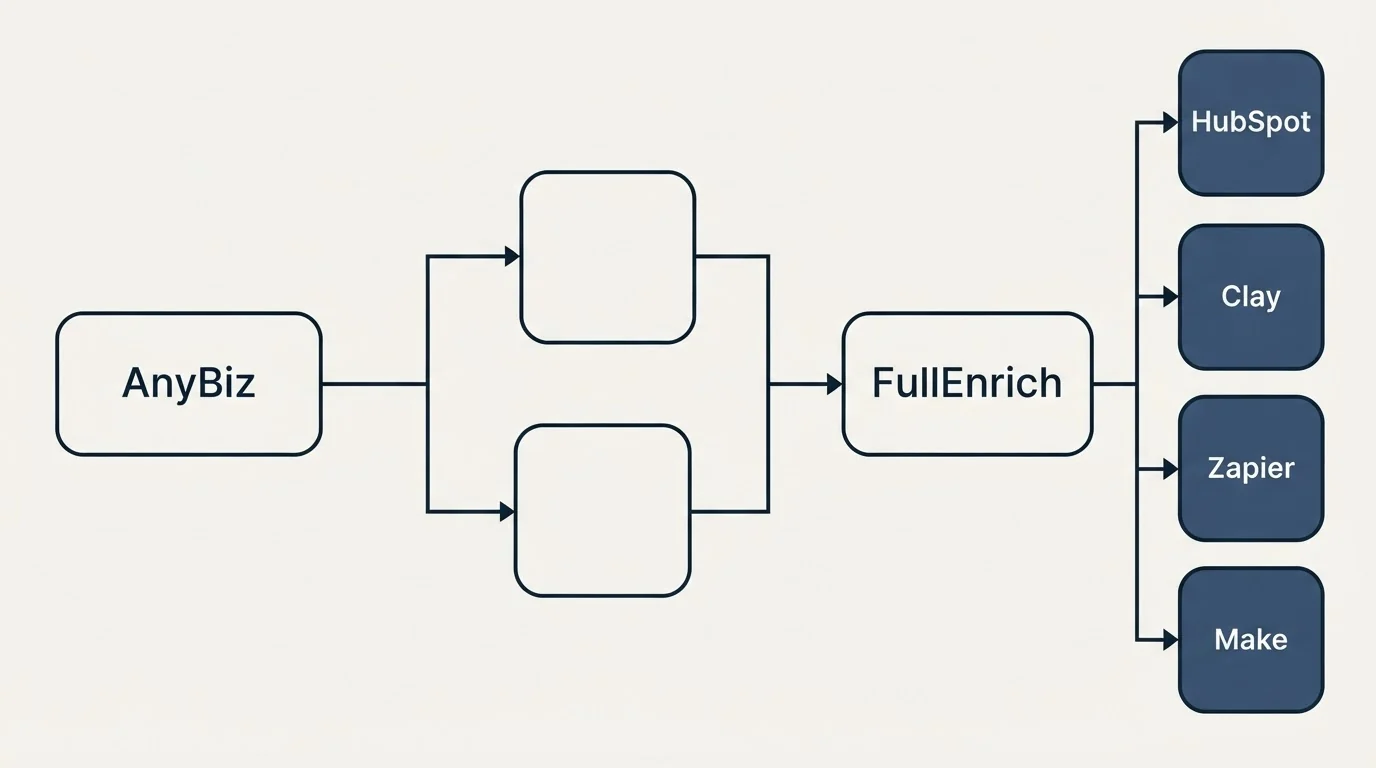 Integration flow: Integration Ecosystem (AnyBiz, FullEnrich, HubSpot, Clay)